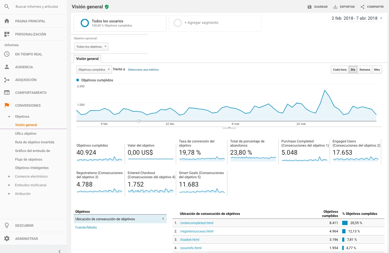 Informe histórico de conversiones de Universal Analytics